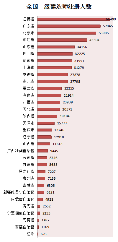 各省份建造師人數(shù)對照表曝光，全國還缺建造師么？